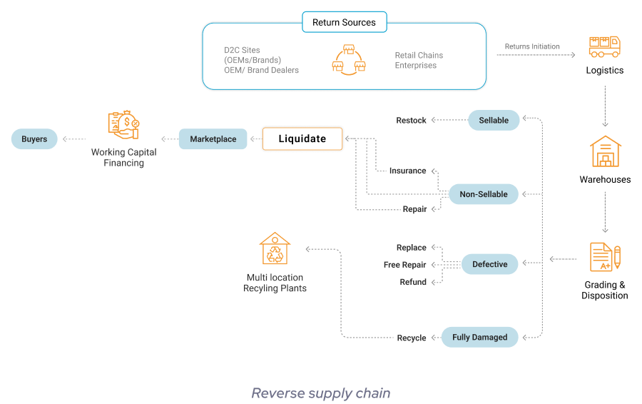 reverse-supply-chain